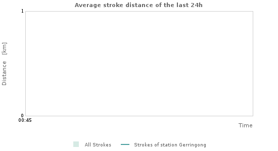 Grafikonok: Average stroke distance