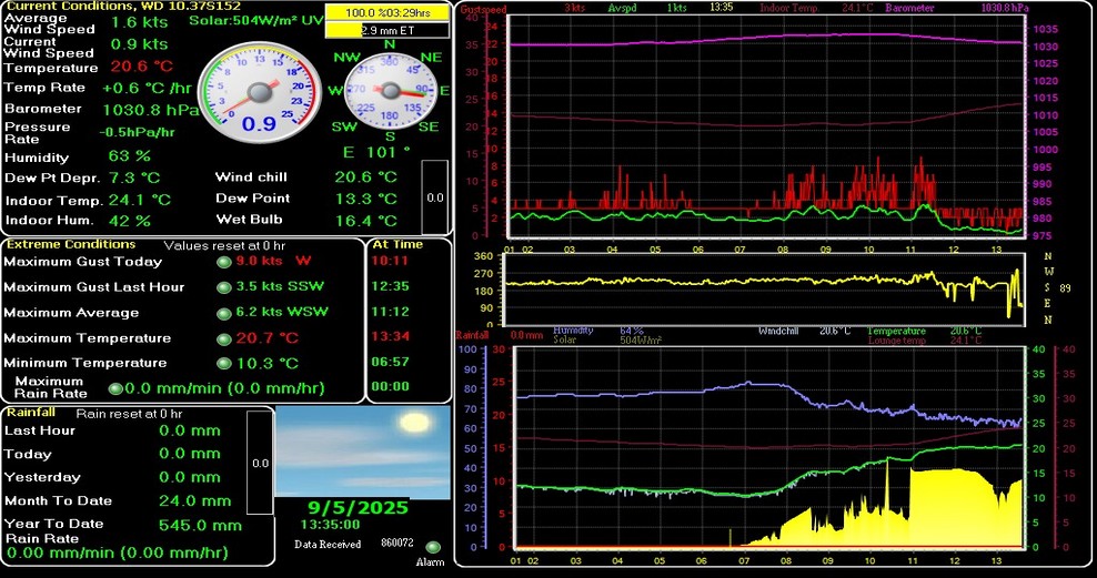 Gerringong Graph